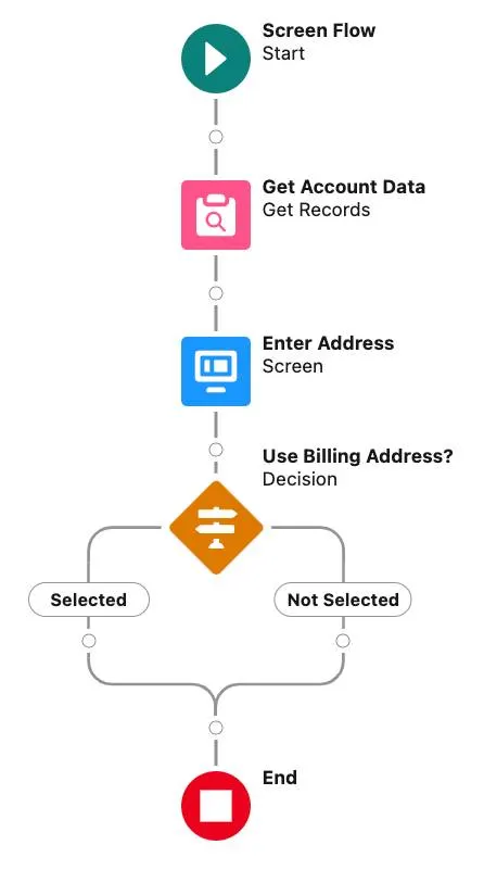 上記の手順に対応するフローを表示する Flow Builder キャンバス。