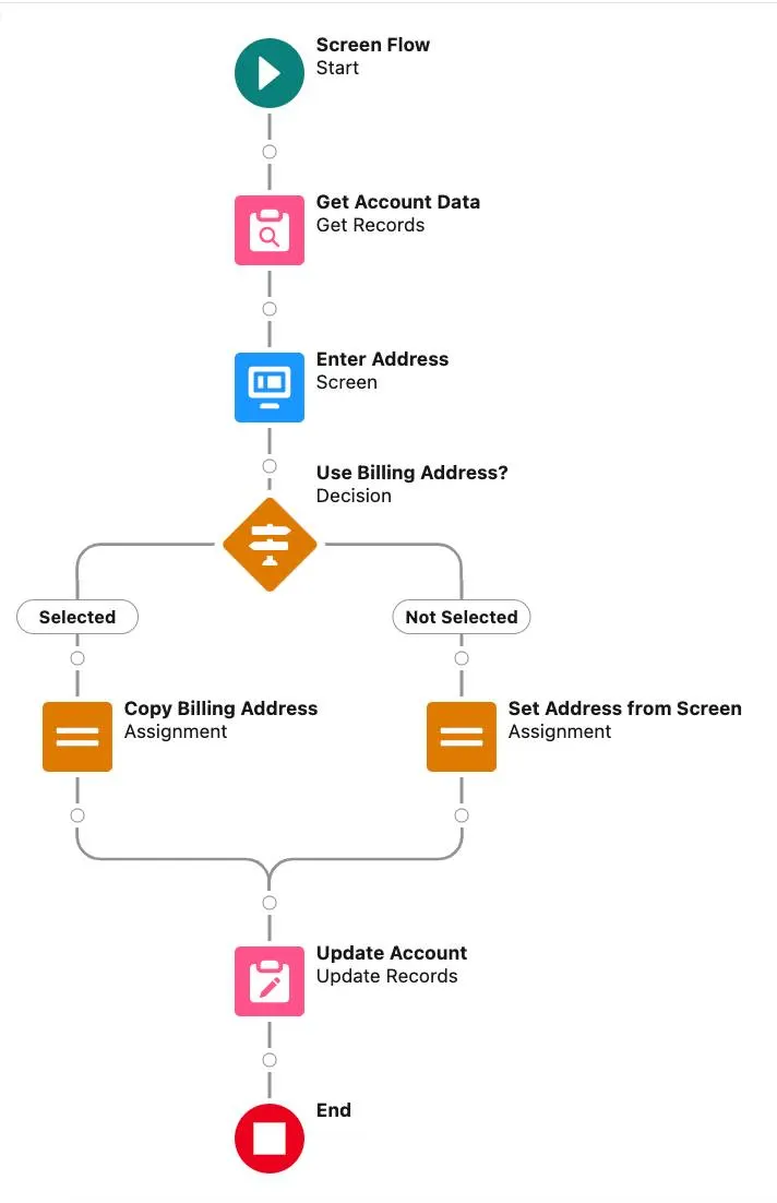 上記の手順に対応するフローを表示する Flow Builder キャンバス。