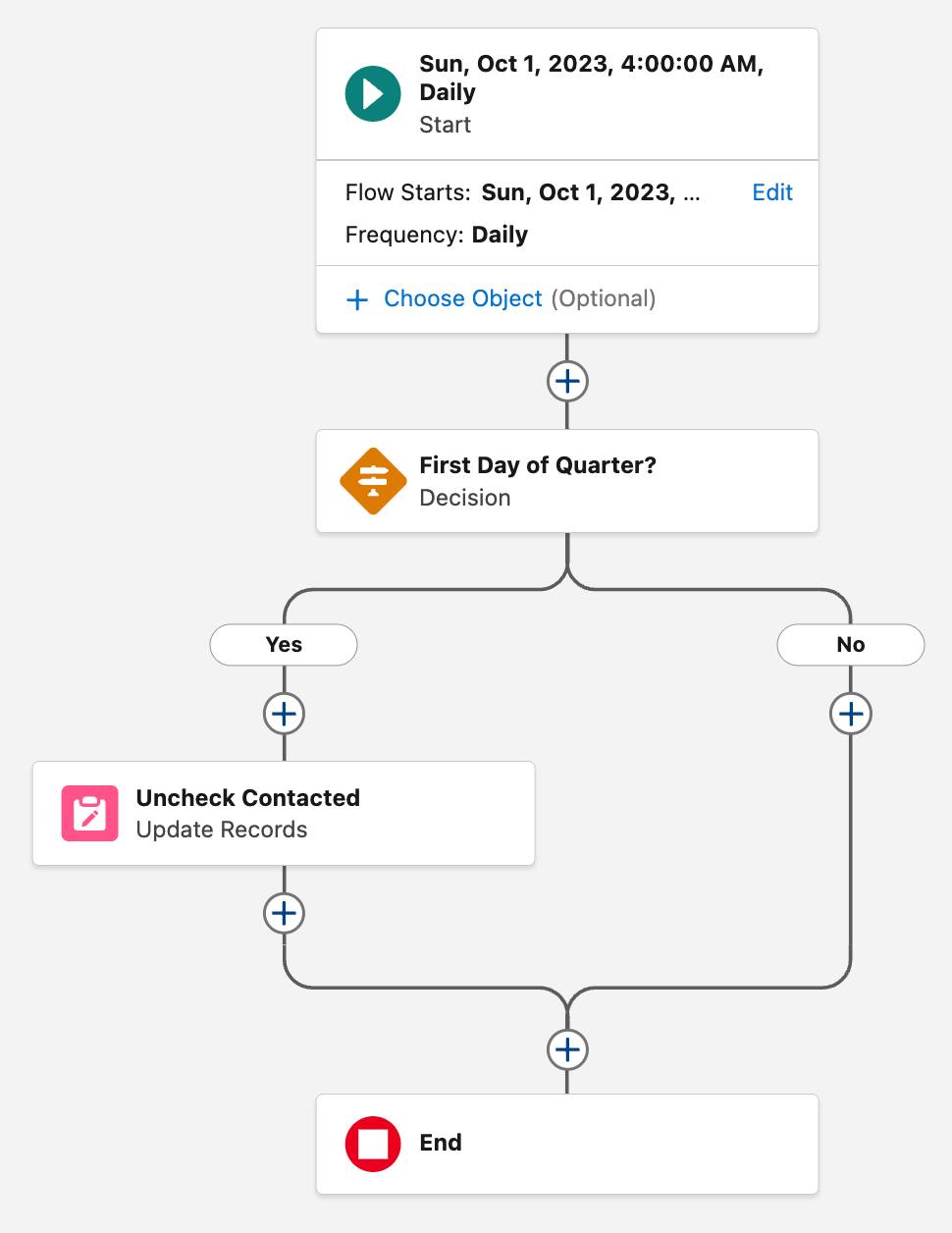 決定要素に [Yes (はい)] パスと [No (いいえ)] パスがある [Uncheck Contacted This Quarter (今四半期に連絡済みをオフにする)] フロー。[Yes (はい)] パスには「Uncheck Contacted (連絡済みをオフにする) (連絡済みをオフにする)」という名前の [Update Records (レコードを更新)] 要素が含まれており、[No (いいえ)] パスには要素が含まれていません。