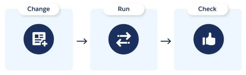 Icons indicating the order that a test runs: Change, Run, Check.