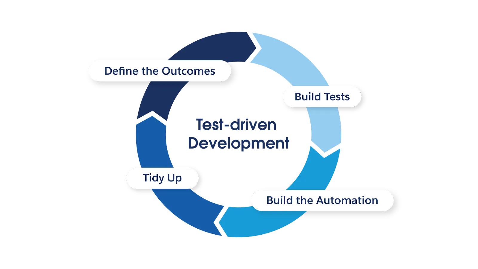 Our test-driven development cycle includes four phases: Define the Outcomes, Build Tests, Build the Automation, and Tidy Up.