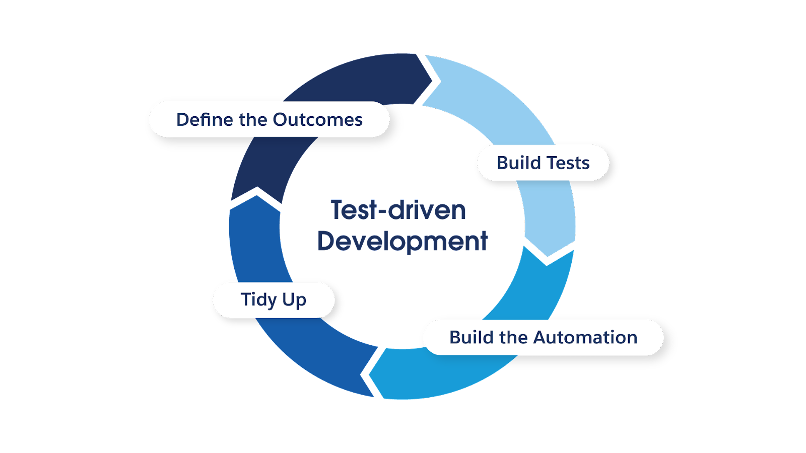 このモジュールで扱うテスト主導型開発のサイクルには、結果の定義、テストの作成、自動化の作成、整理という 4 つのフェーズがあります。