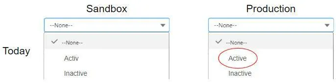 A picklist in both a sandbox org and a production org today. In the sandbox, one value is A-c-t-i-v. In the production org, it’s A-c-t-i-v-e.