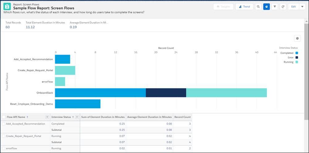 [Sample Flow Report: Screen Flows (サンプルフローレポート: 画面フロー)] レポートには、実行されたフロー、各インタビューの状況、ユーザーが画面の完了までに要した時間が表示されます。