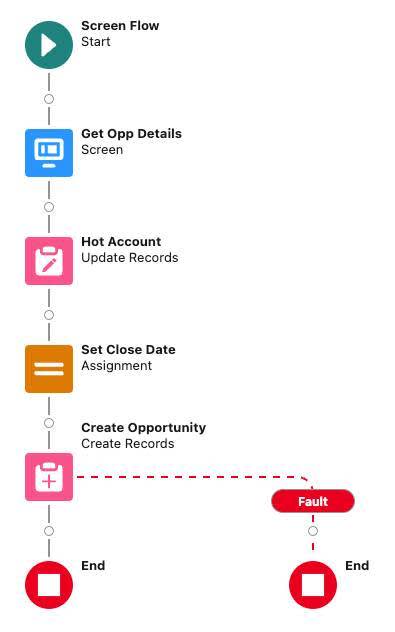 フローの [Create Records (レコードを作成)] 要素からの障害パス。