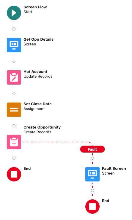 前の単元の [Guided Opp Create (ガイド付き商談作成)] フロー。