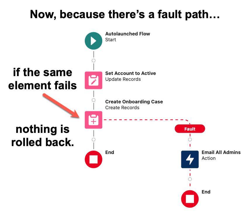 障害パスがある場合、要素が失敗してもフローは障害パス上で続行され、何もロールバックされません。