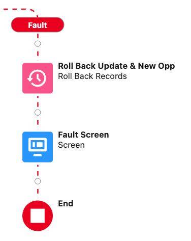 前述の手順に対応する [Guided Opp Create (ガイド付き商談作成)] フローの障害パス。