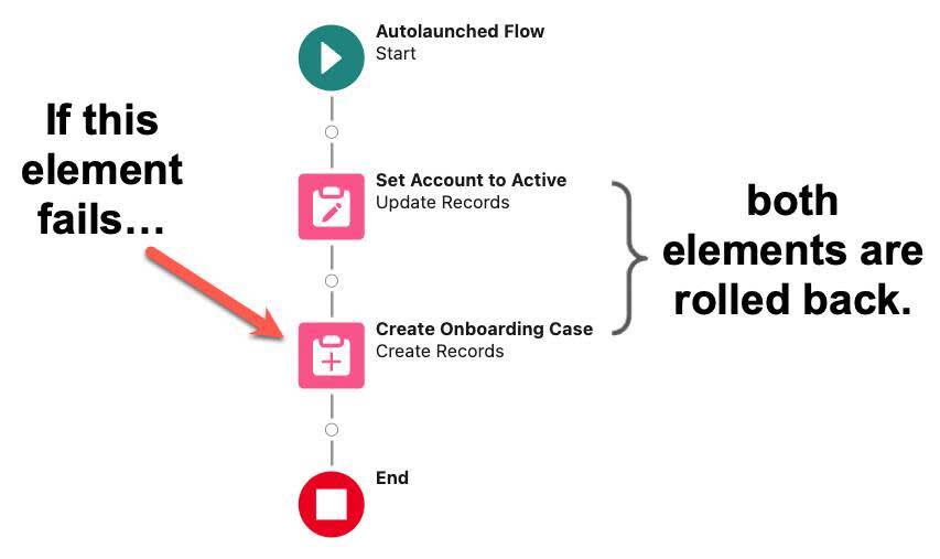前述の例に対応する図。[Create Records (レコードを作成)] 要素が失敗した場合、[Update Records (レコードを更新)] 要素と共にロールバックされます。