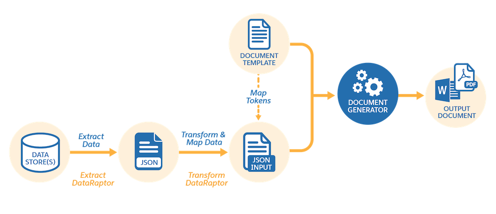 JSON ベースのドキュメント生成データフローとデータマッピングを示す図。