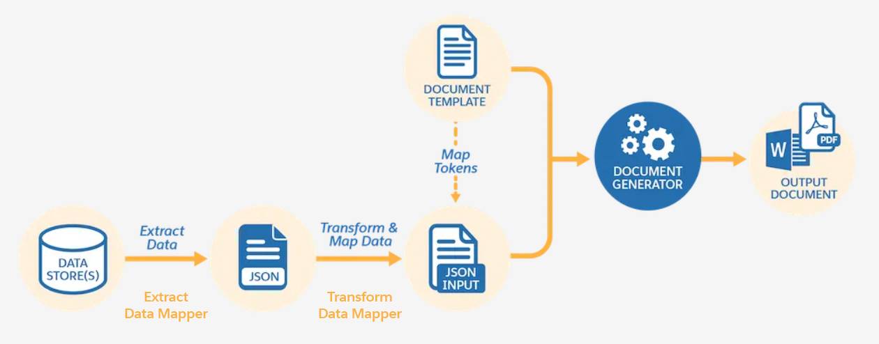 JSON ベースのドキュメント生成データフローとデータマッピングを示す図。