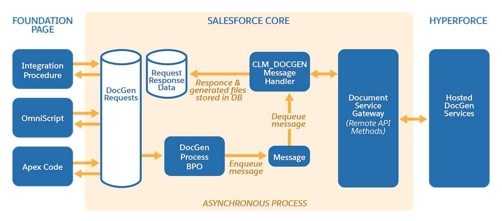 A diagram that shows server-side document-generation flow.