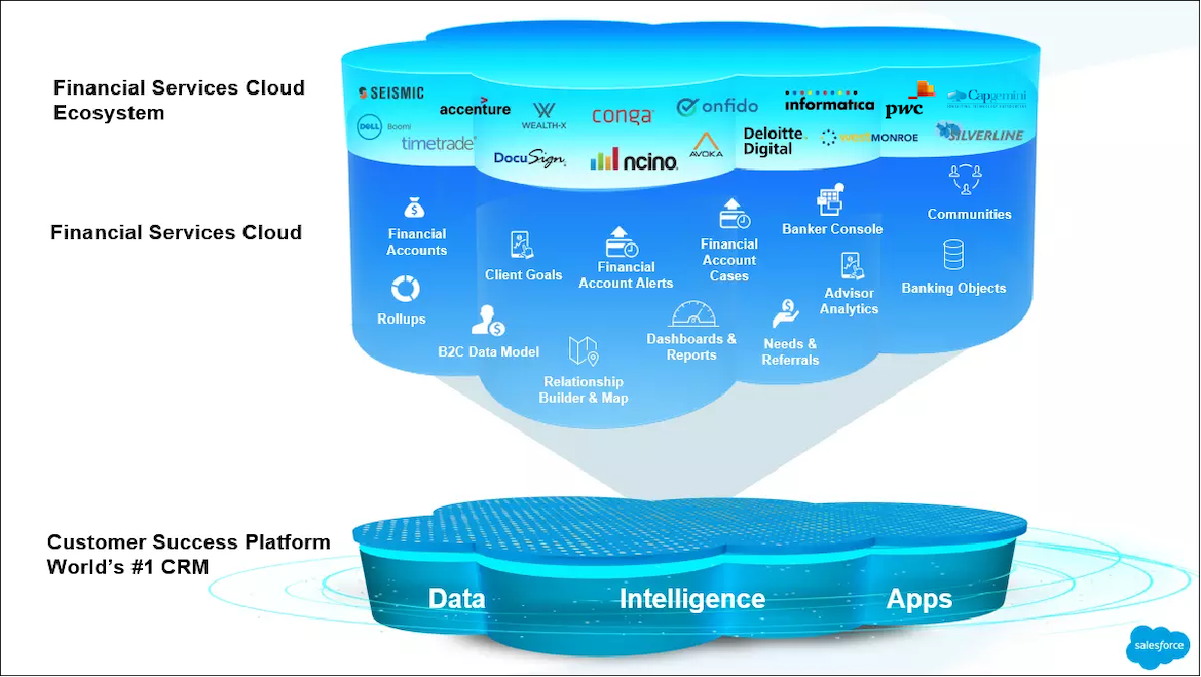 Diagram showing the stacked benefits of Salesforce: data, intelligence and apps on the bottom. The next layers are financials services basic functionality, wealth management, retail banking, and AppExchange partners