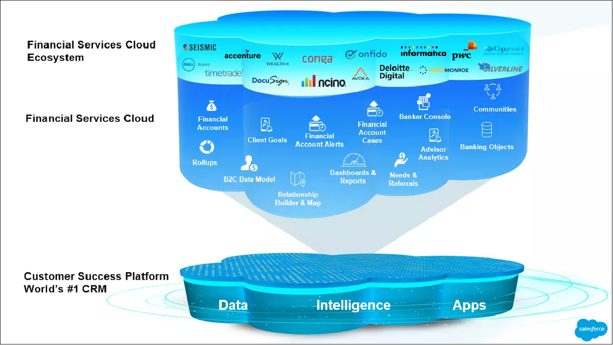 Diagrama que muestra los beneficios apilados de Salesforce: datos, inteligencia y aplicaciones en la parte inferior. Las siguientes capas son las funciones básicas de los servicios financieros, la gestión de capitales, la banca minorista y los socios de AppExchange.