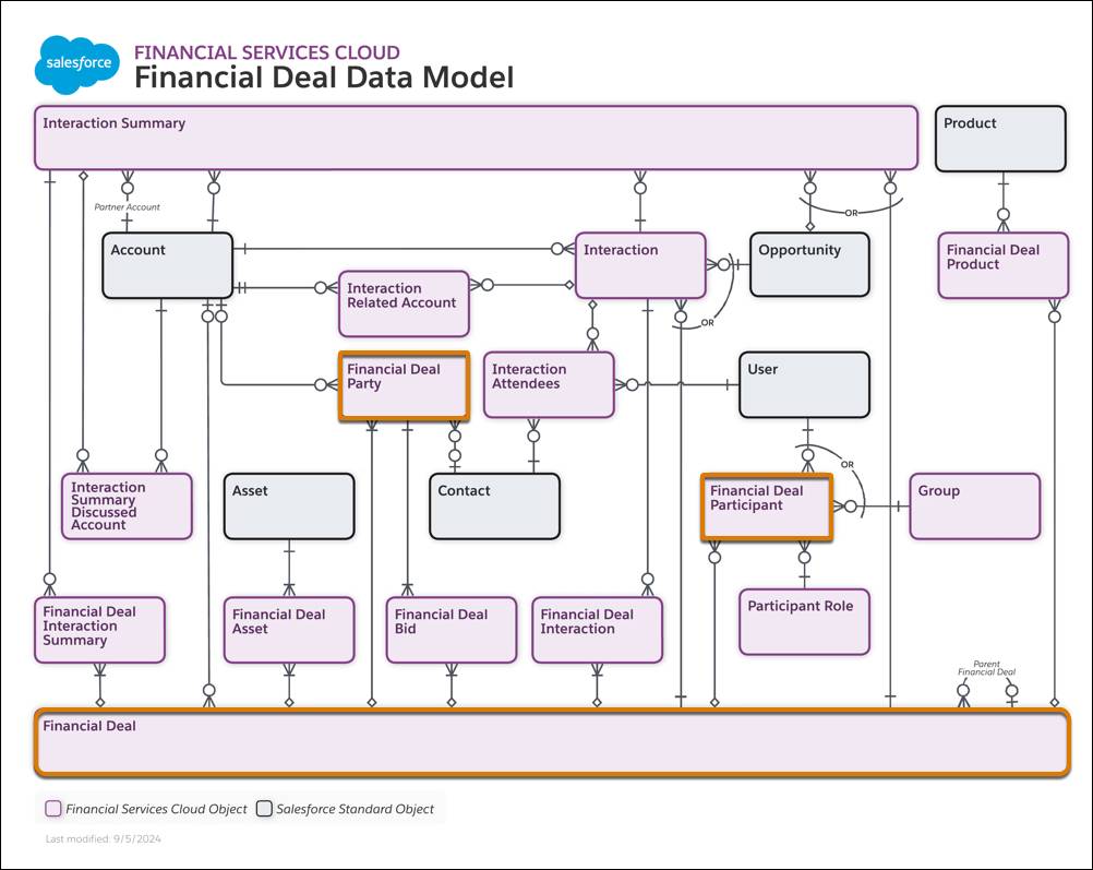 The relationships between objects in the Financial Deal Data Model.