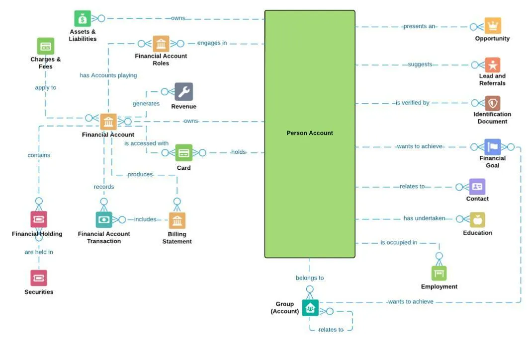 Data model with a large box representing the person account. Lines emanate from the person account showing relationships such as, person account presents an opportunity; person account owns Assets and Liabilities; person account wants to achieve Financial Goals.