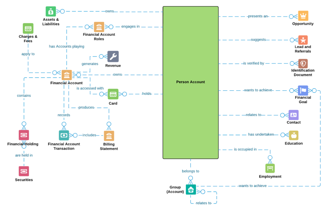 带有代表个人帐户的大框的数据模型。 从个人帐户发出的线显示了各种关系，例如个人帐户带来了机会； 个人账户拥有资产和负债； 个人帐户要实现财务目标。