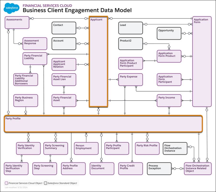 Sowohl "Applicant" (Antragsteller) als auch "Party Profile" (Profil der beteiligten Person) stehen mit vielen unterstützenden und untergeordneten Objekten in Bezug.