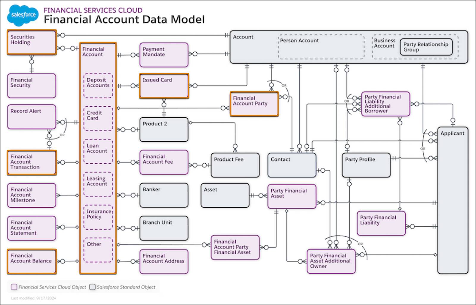 Las relaciones entre los objetos del Modelo de datos de cuentas financieras.