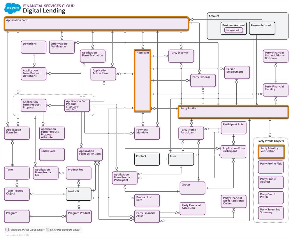 Las relaciones entre los objetos del Modelo de datos de financiación digital.