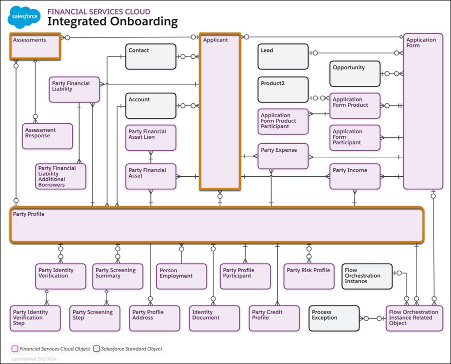 Das "Integrated Onboarding Data Model" (Integriertes Onboarding-Datenmodell) mit den Objekten "Applicant" (Antragssteller), "Party Profile" (Profil der beteiligten Person), und "Assessment" (Bewertung).