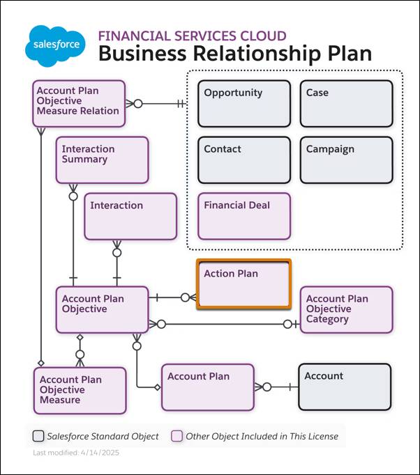 The Account Plan, Interaction Summary, and Action Plan objects work together in the data model.
