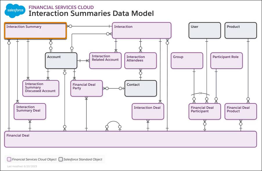 Das Objekt "Interaction Summary" (Interaktionszusammenfassung) und seine Verbindungen zu anderen Objekten.