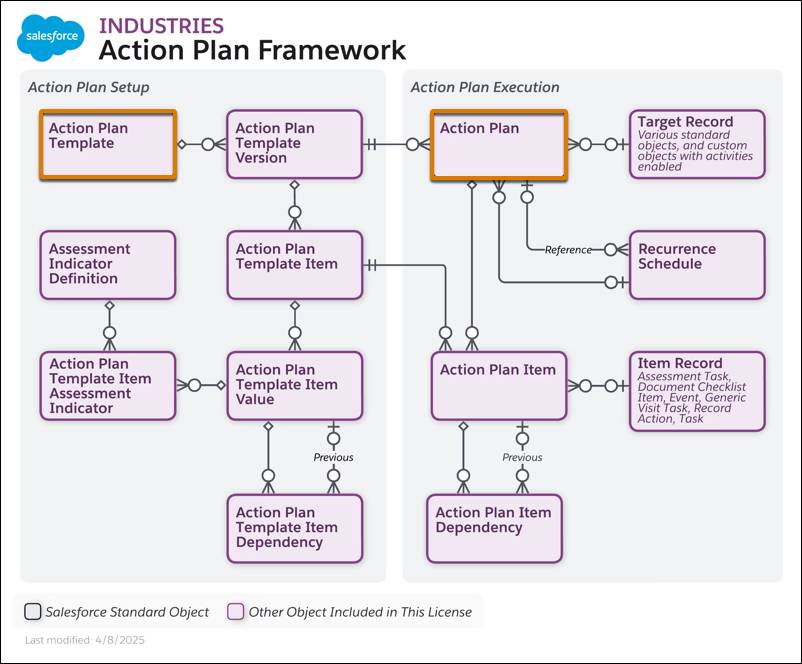 アクションプランの設定ステップでは、アクションプランテンプレートを使用します。次の実行ステップでは、そのテンプレートを基にアクションプランを作成します。