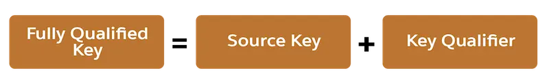 Fully Qualified Keys are created by adding a Source Key and a Key Qualifier.