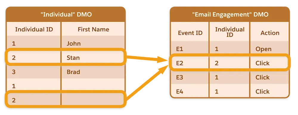 Diagram building from previous one with two rows selected from the Individual DMO chart, pointing to a row E2 in another DMO called Email Engagement.