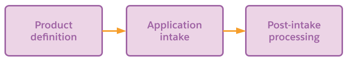 A flowchart that shows the three stages in loan origination: product definition, application intake, and post-intake processing.