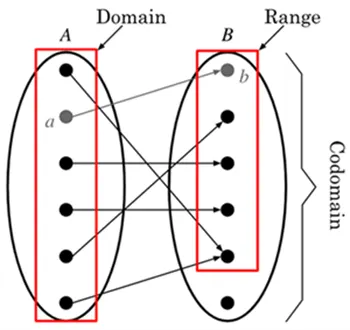 Diagram of domain and range.