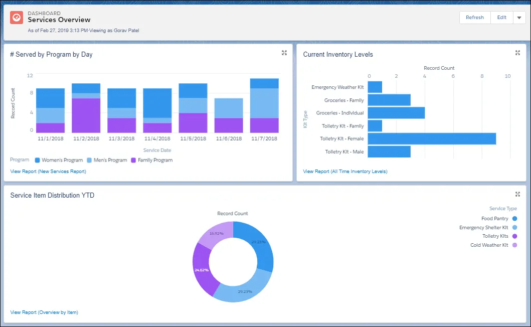 Ein Dashboard namens 'Services Overview'