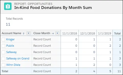 In-Kind Food Donations By Month Sum matrix report.