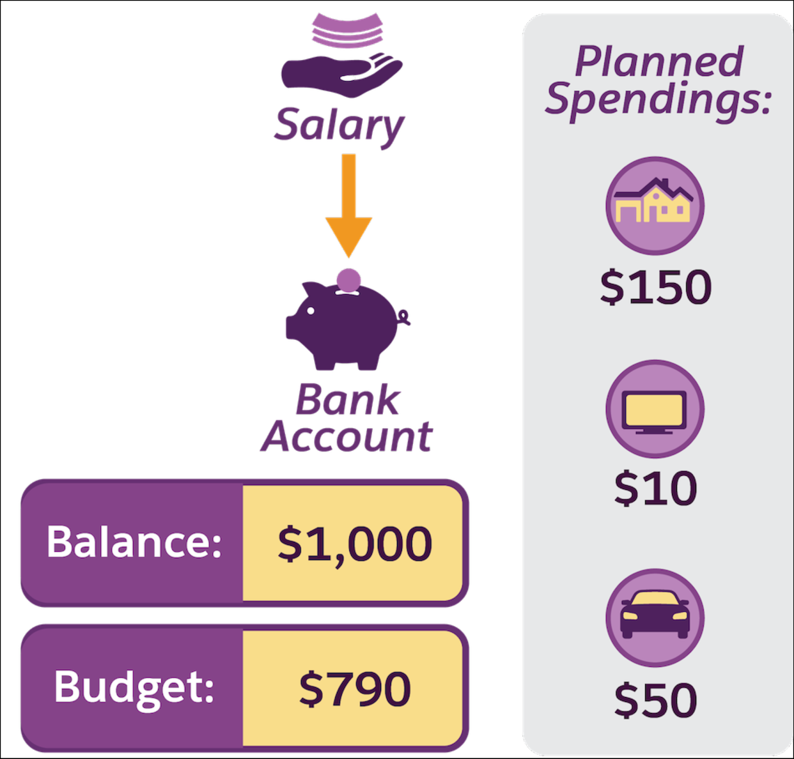 Salary, bank balance, planned spending, and the remaining budget.