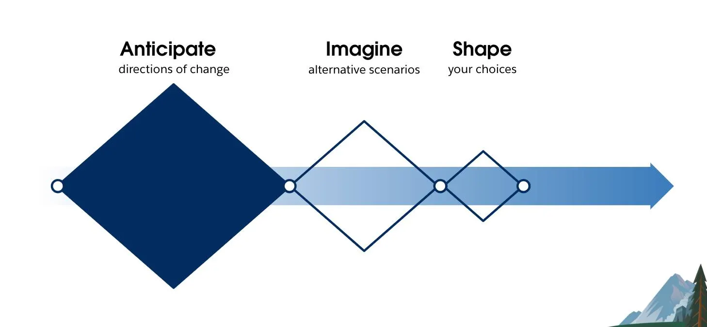 “”The Salesforce Futures three-step process, highlighting the first step, Anticipate directions of change.