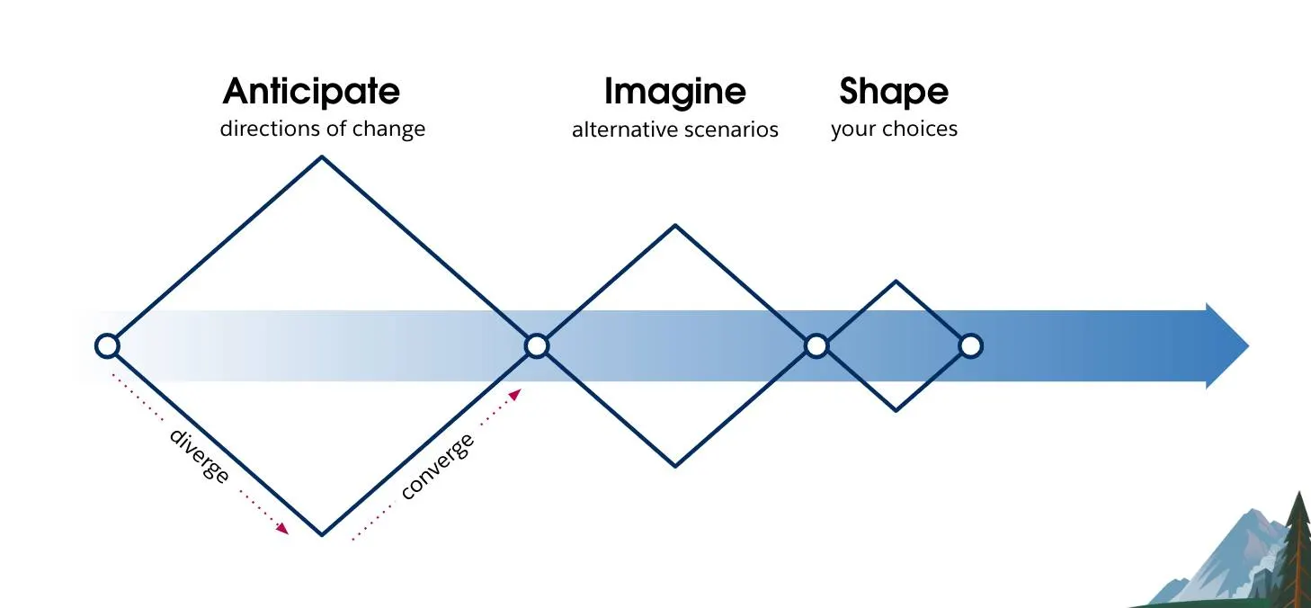 The Salesforce Futures three-step approach: Anticipate directions of change, imagine alternative scenarios, and shape our choices.