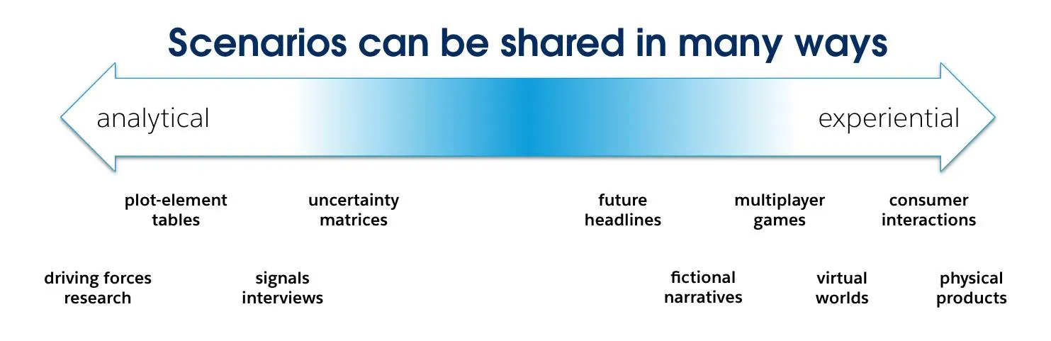 Spectrum of methods for sharing scenarios, ranging from the analytical to the experiential.