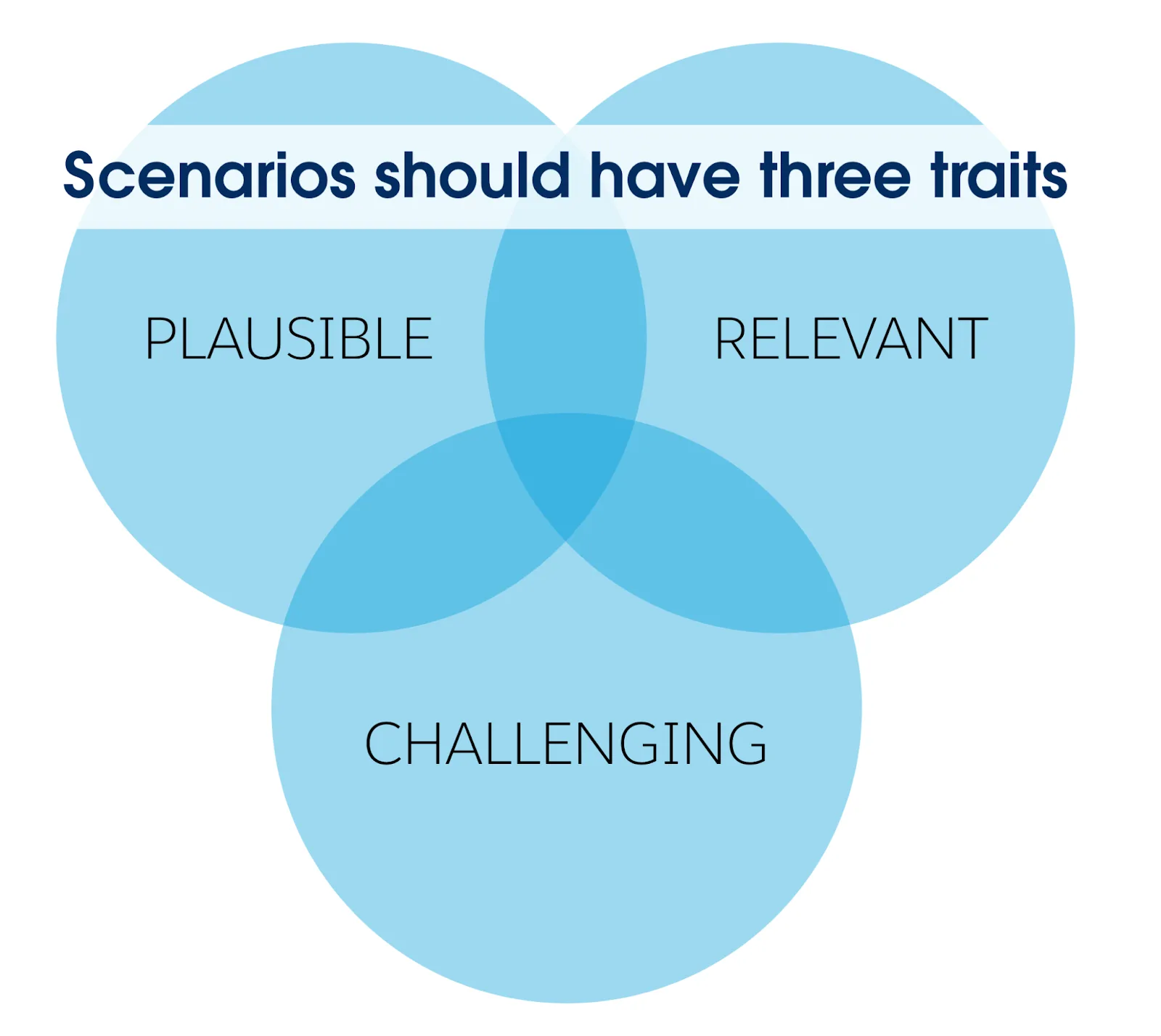 A triple Venn diagram of plausible, relevant, and challenging.