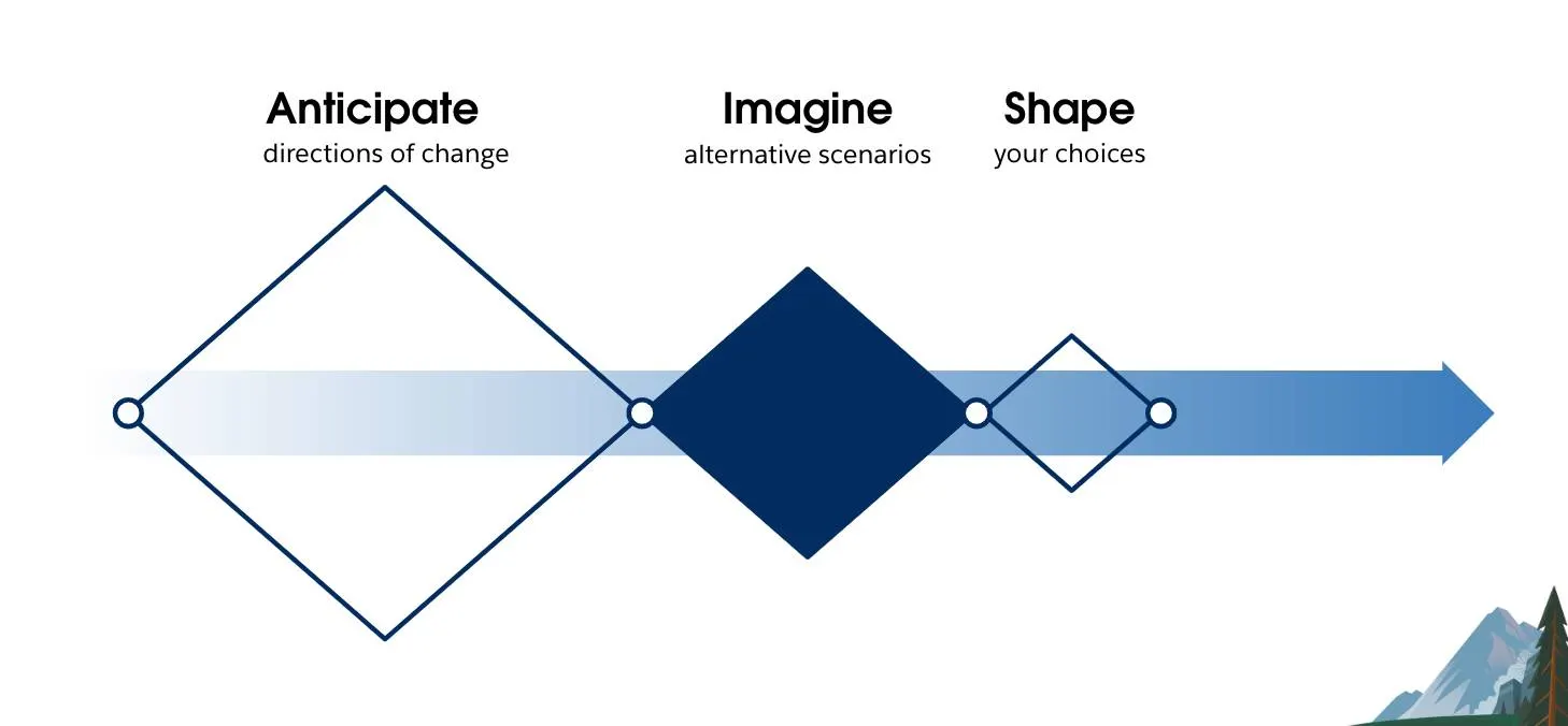 The Salesforce Futures three-step process, highlighting the second step, “Imagine alternative scenarios.”