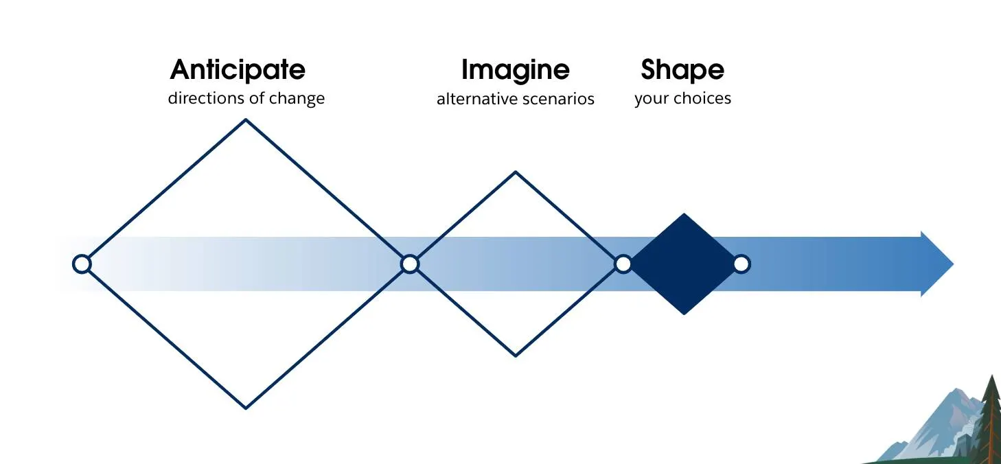 The Salesforce Futures three-step process, highlighting the third step, “Shape your choices.”