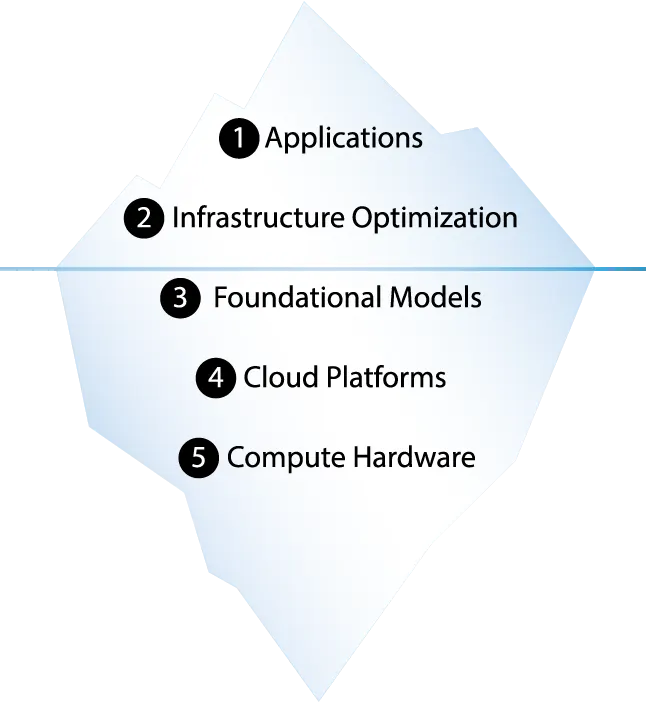 Diagramm des KI-Technologiestapels