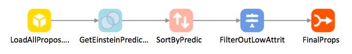 Exemple de création d'une stratégie qui filtre les faibles probabilités de perte de clients