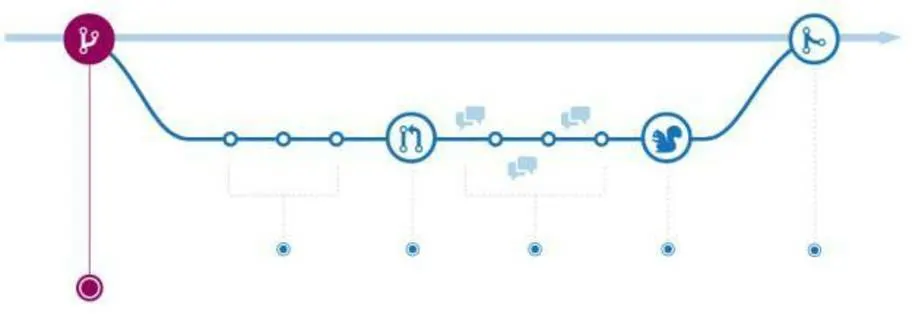 Illustration of branching in GitHub.