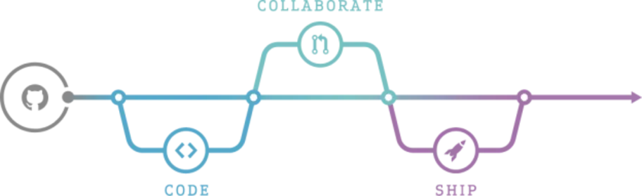 Flow chart showing code, then collaborate, and then ship.