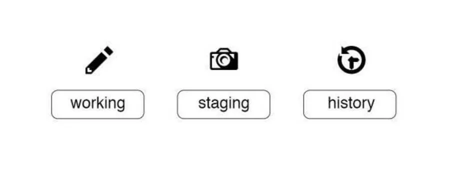 Diagram of the three trees of Git, working, staging, and history.