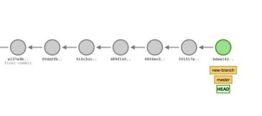 Diagram of a fast-forward merge.