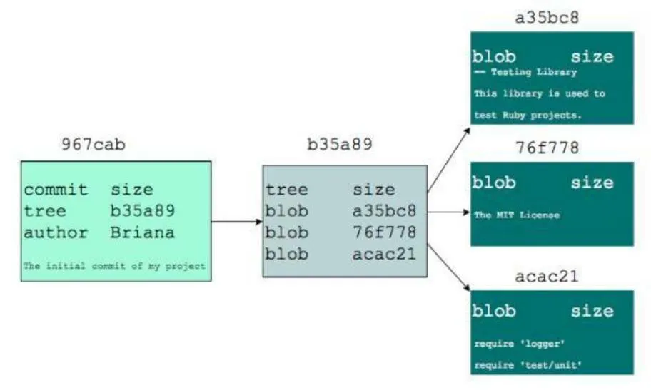 Diagram of a git commit tree