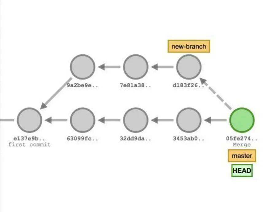 Diagram of a recursive merge.