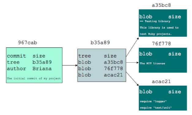 git create branch from last commit